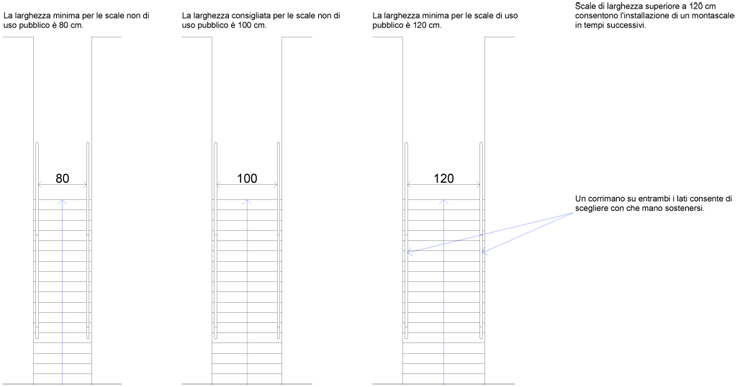 Scale rampe ascensori Scale interne dimensioni minime